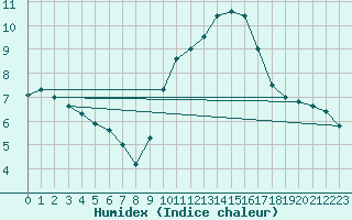 Courbe de l'humidex pour Valleroy (54)