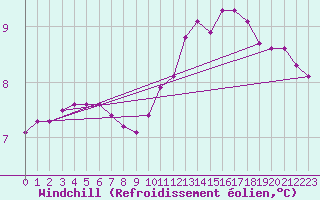 Courbe du refroidissement olien pour La Poblachuela (Esp)