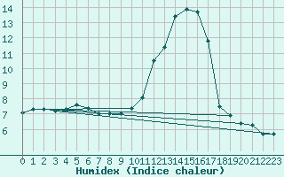 Courbe de l'humidex pour Aranguren, Ilundain