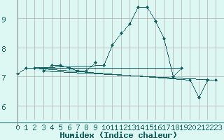 Courbe de l'humidex pour Isle Of Portland