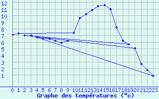 Courbe de tempratures pour Dole-Tavaux (39)