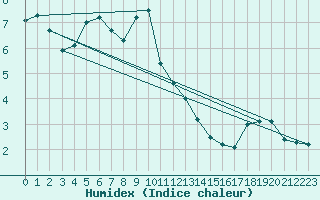 Courbe de l'humidex pour Chasseral (Sw)