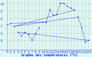 Courbe de tempratures pour Goderville (76)