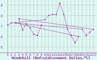 Courbe du refroidissement olien pour Cap de la Hve (76)
