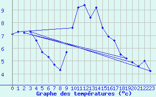 Courbe de tempratures pour Millau (12)