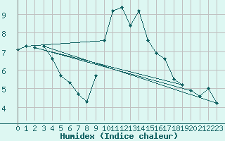 Courbe de l'humidex pour Millau (12)