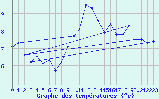 Courbe de tempratures pour Soria (Esp)