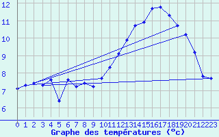 Courbe de tempratures pour Boulaide (Lux)