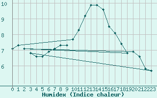 Courbe de l'humidex pour Gruissan (11)