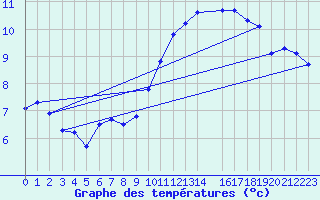 Courbe de tempratures pour Herserange (54)