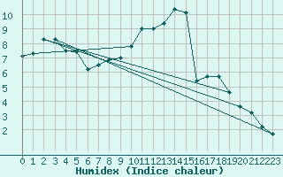 Courbe de l'humidex pour Charleville-Mzires (08)