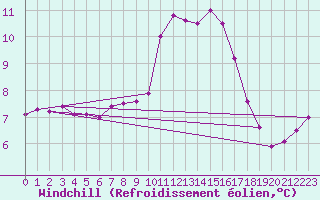 Courbe du refroidissement olien pour Plouguerneau (29)