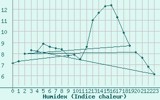 Courbe de l'humidex pour Sainte-Ouenne (79)