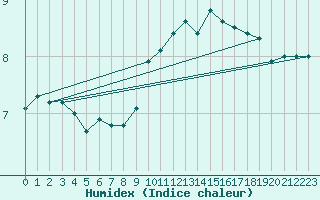 Courbe de l'humidex pour Mende - Chabrits (48)