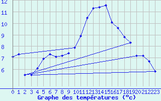 Courbe de tempratures pour Bridel (Lu)