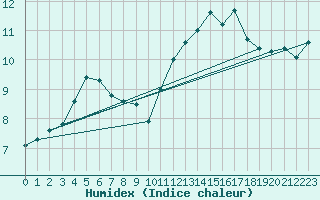 Courbe de l'humidex pour Le Luc (83)