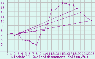 Courbe du refroidissement olien pour Ploeren (56)