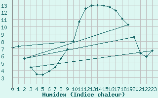 Courbe de l'humidex pour Vichy (03)