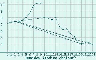 Courbe de l'humidex pour Saint-Amans (48)