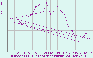 Courbe du refroidissement olien pour Isle Of Portland