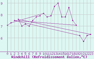 Courbe du refroidissement olien pour Cabo Vilan