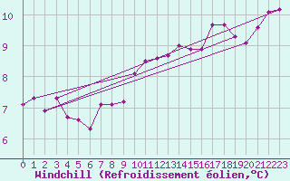 Courbe du refroidissement olien pour De Bilt (PB)
