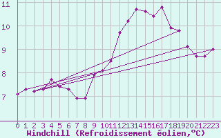 Courbe du refroidissement olien pour Charmant (16)