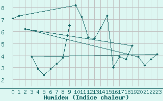 Courbe de l'humidex pour Oberharz am Brocken-