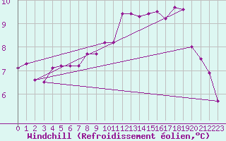 Courbe du refroidissement olien pour Trelly (50)