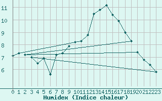Courbe de l'humidex pour Capel Curig