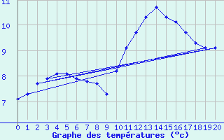 Courbe de tempratures pour Boulaide (Lux)