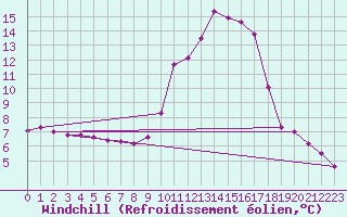 Courbe du refroidissement olien pour Bagnres-de-Luchon (31)