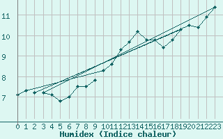 Courbe de l'humidex pour Aultbea