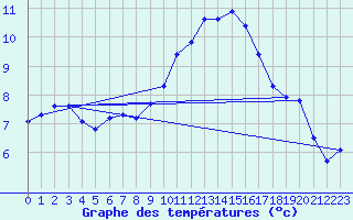 Courbe de tempratures pour Fameck (57)