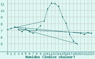 Courbe de l'humidex pour Punkaharju Airport