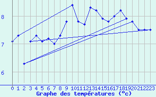 Courbe de tempratures pour Belmullet