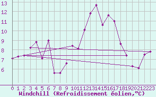 Courbe du refroidissement olien pour Capo Bellavista