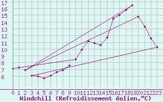 Courbe du refroidissement olien pour Creil (60)