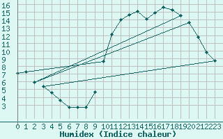 Courbe de l'humidex pour Millau (12)