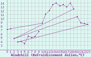 Courbe du refroidissement olien pour Arbrissel (35)