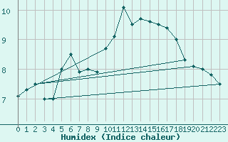 Courbe de l'humidex pour Helsinki Harmaja