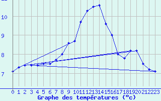 Courbe de tempratures pour Leibnitz