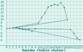 Courbe de l'humidex pour Mouilleron-le-Captif (85)