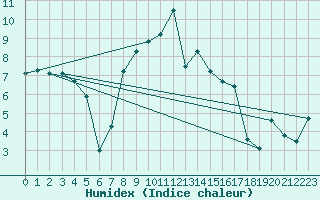 Courbe de l'humidex pour Gornergrat