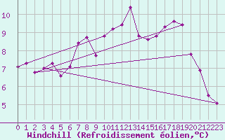 Courbe du refroidissement olien pour Saint-Amans (48)