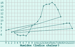 Courbe de l'humidex pour Brest (29)