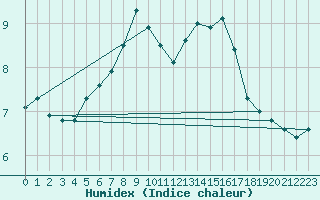 Courbe de l'humidex pour Olands Norra Udde