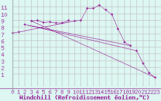 Courbe du refroidissement olien pour Angliers (17)