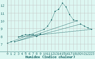 Courbe de l'humidex pour Metz (57)