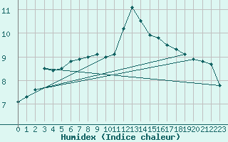 Courbe de l'humidex pour Castres-Nord (81)